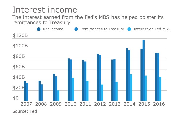 Chart of net income at the Federal Reserve Board