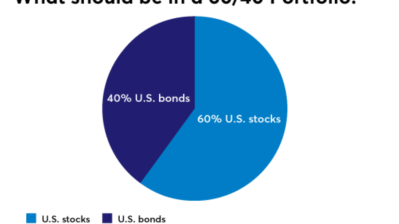 60/40 allocation chart