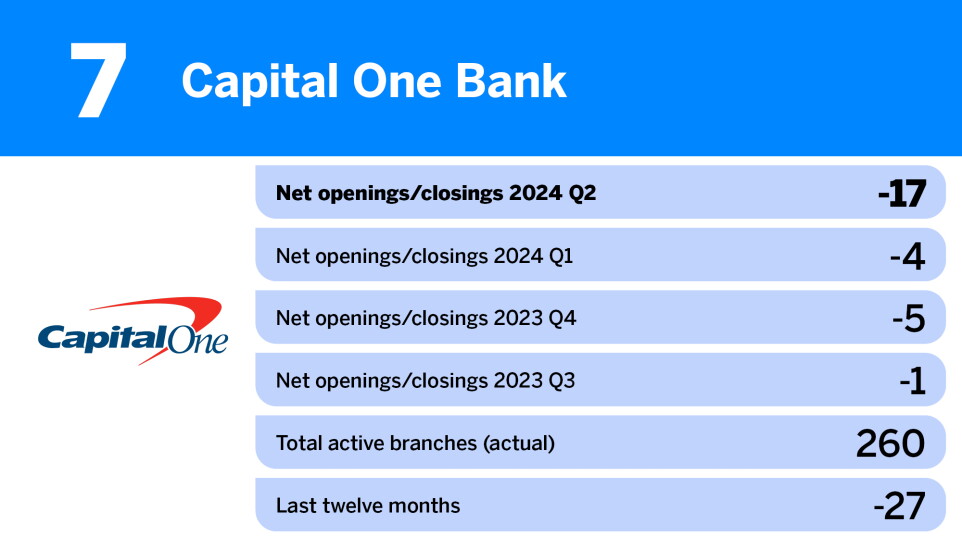 American Banker_US banks closing the most branches__7.jpg