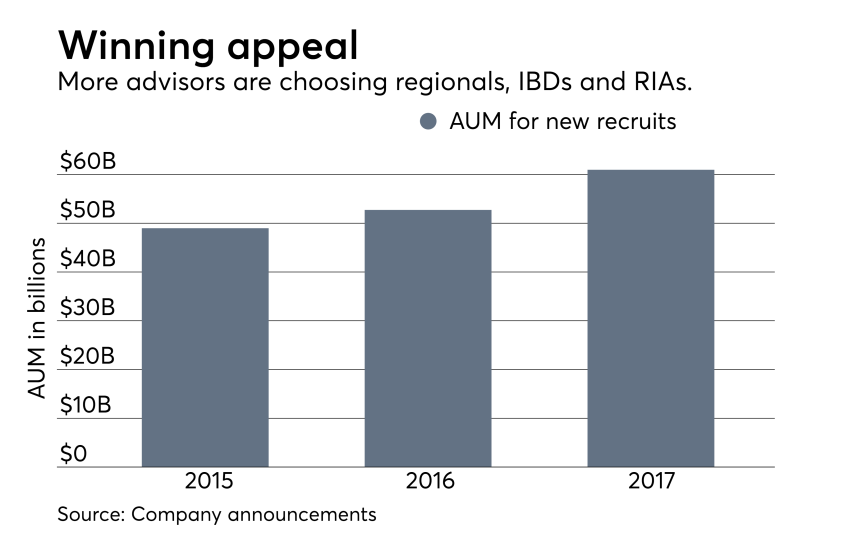 AUM of regional firms and breakaway advisor recruits September 2017