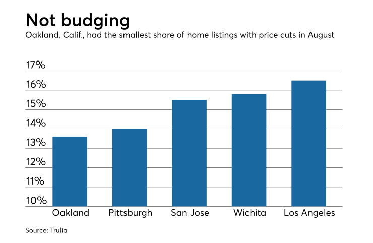 Home price listings