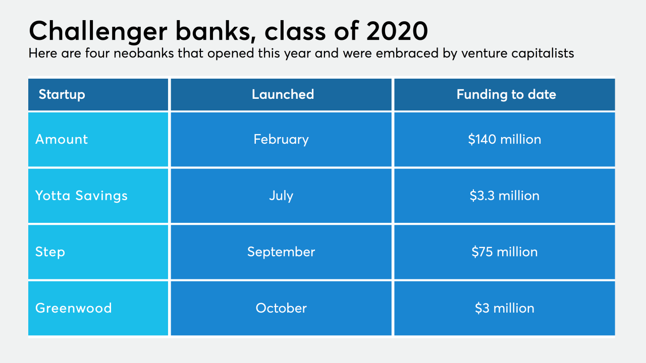 Challenger banks and venture capital raised