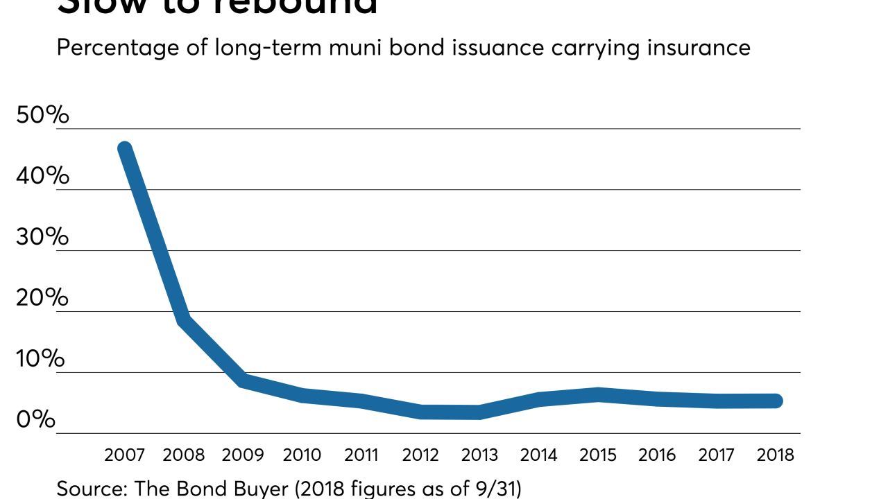 Declining market share of municipal bond insurance