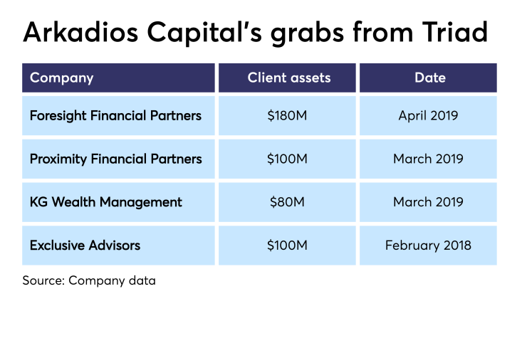 Arkadios Capital's grabs from Triad 5/9/19