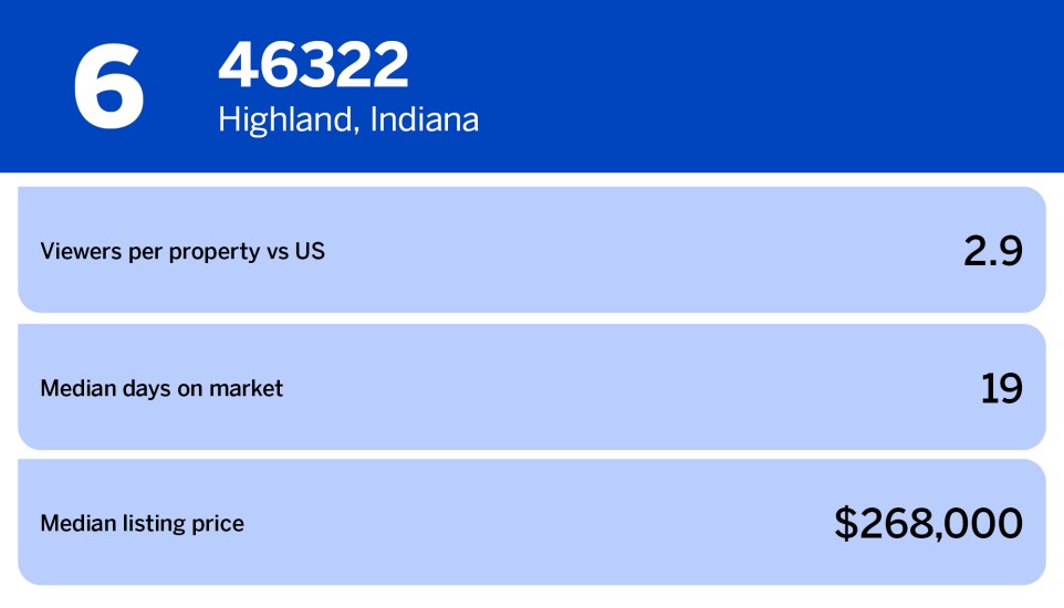 National Mortgage News_10 hottest zip codes of 2023_46322 Highland, Indiana_6.jpg