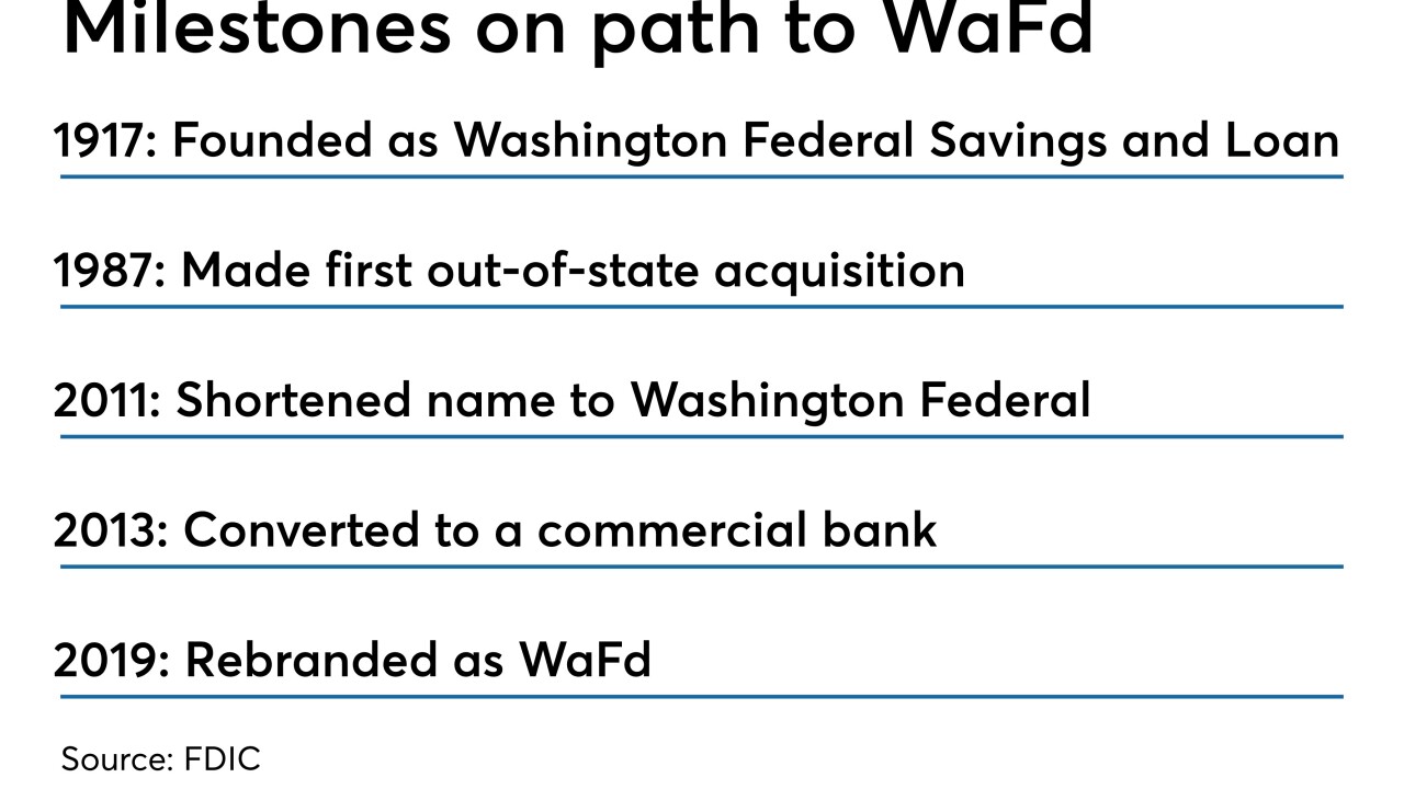 Timeline on milestones in branding of Washington Federal, now WaFd