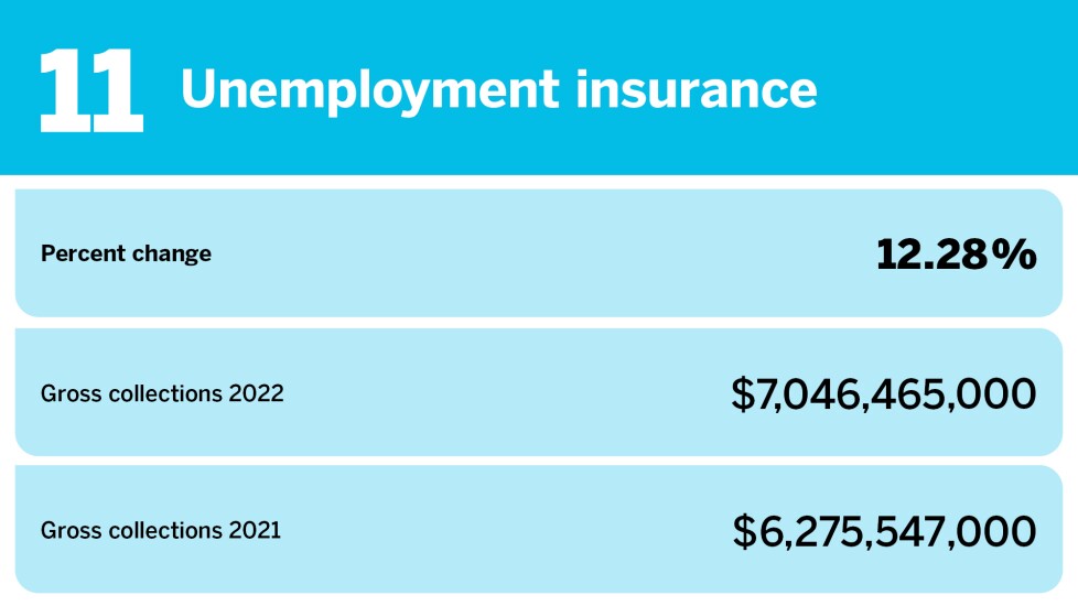 Accounting Today_changes in gross collections_Unemployment insurance_11.jpg