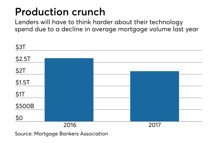 Technology spending