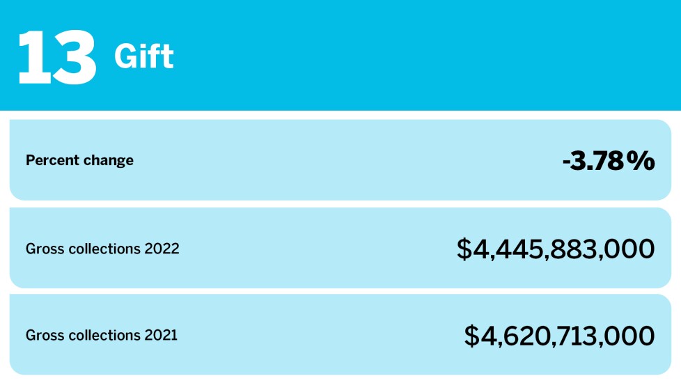 Accounting Today_changes in gross collections_Gift_13.jpg