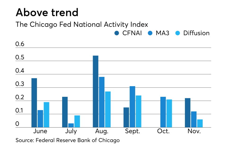 Chicago Fed National Activity Index