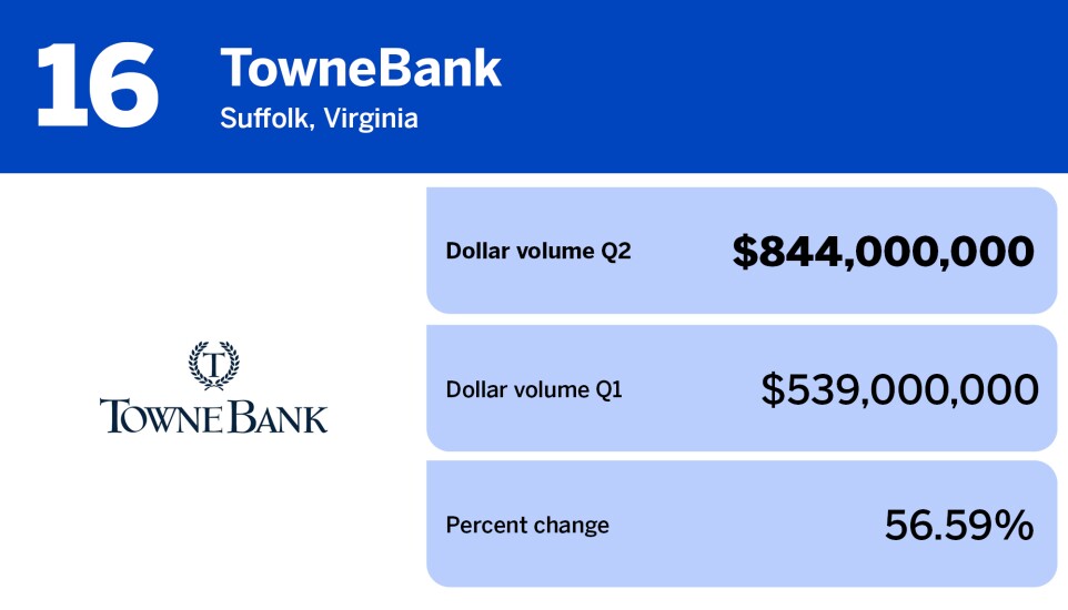 National Mortgage News_lenders with largest total origination volume Q2_TowneBank_16.jpg