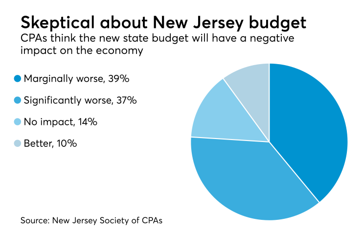New Jersey budget impact