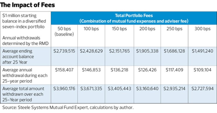 The impact of fees RMD-Israelsen