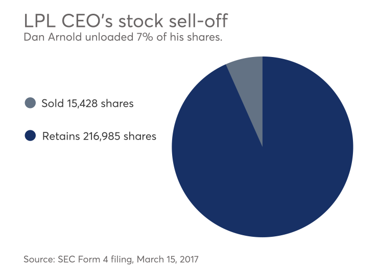 LPL stocks 3-17-2017