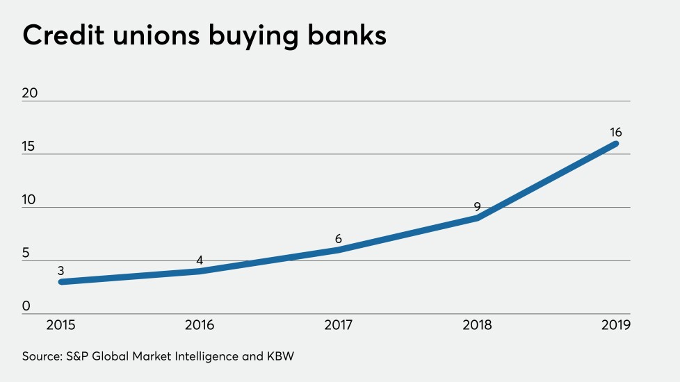 CUJ 010820 - CU-bank deals through 2019.jpeg