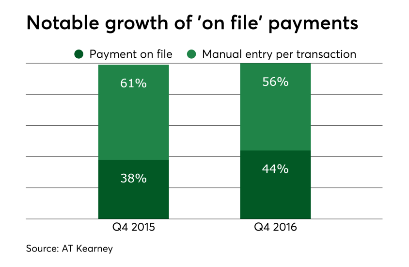 Chart: Notable growth of 'on file' payments