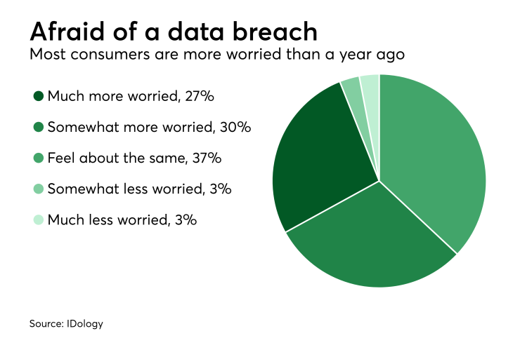 Chart: Afraid of a data breach