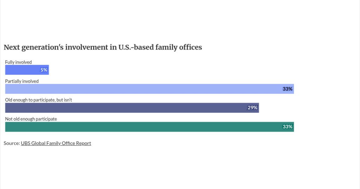 Just 5% of U.S. family offices say next generation is prepared: UBS Just 5% of U.S. family offices say next generation is prepared: UBS