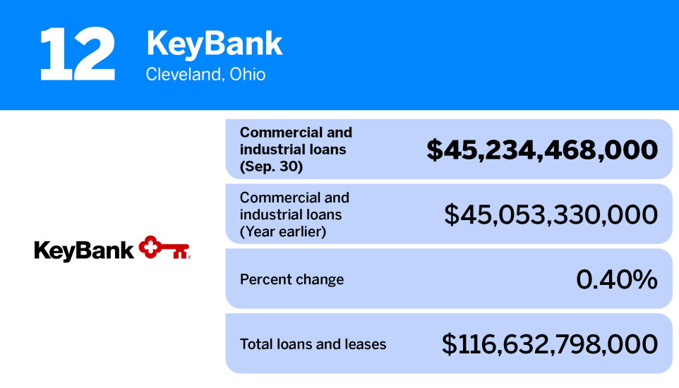 American Banker_banks with largest commercial & industrial loans_KeyBank_12.jpg