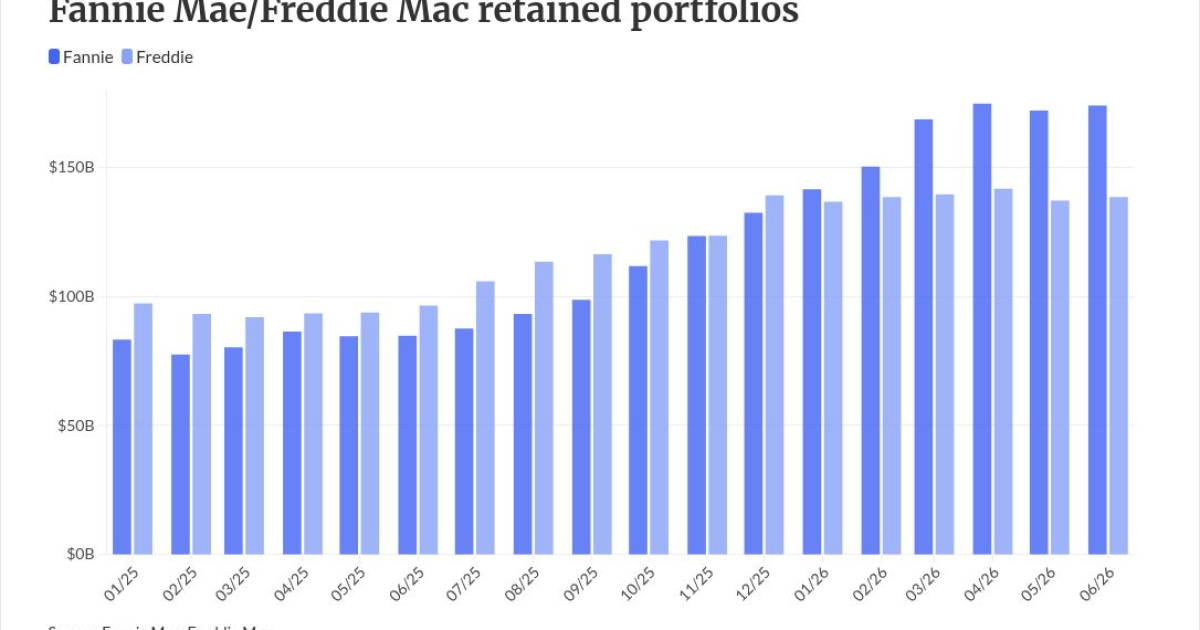 How much are the GSEs' retained portfolios growing?