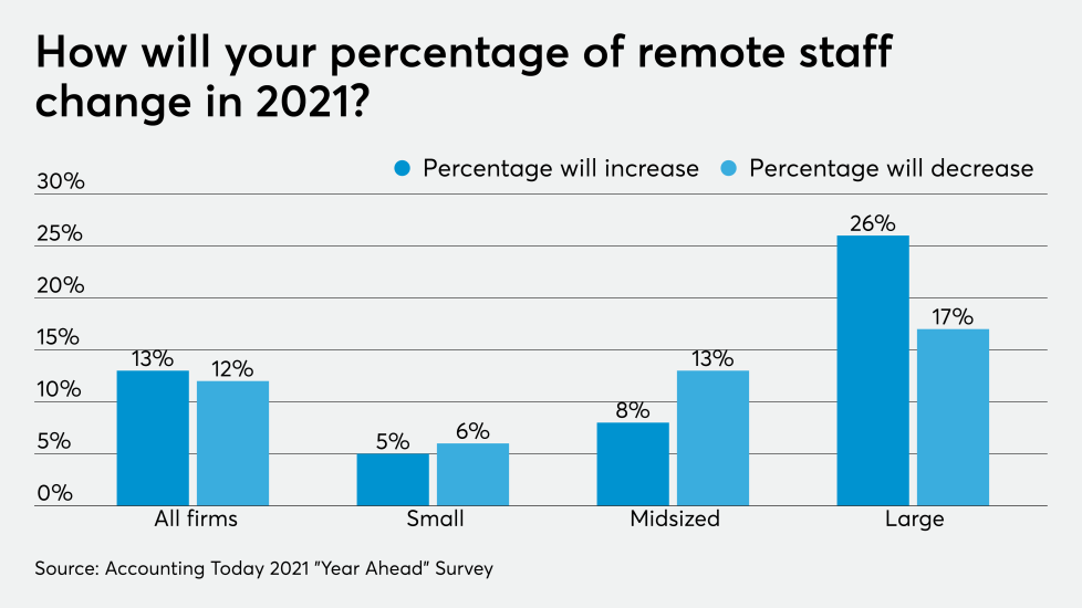 AT-112820-Year Ahead remote work change CHART