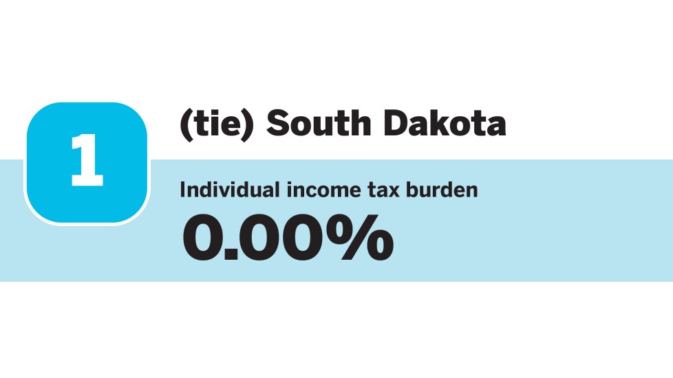 Accounting Today_20 states with the Lowest individual income tax burdens_South Dakota_4.jpg
