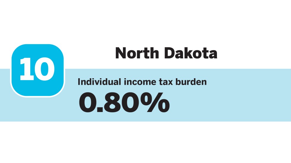 Accounting Today_20 states with the Lowest individual income tax burdens_North Dakota_10.jpg