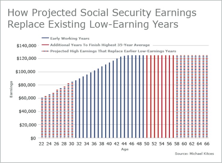 Kitces_social security earnings_retirement 3