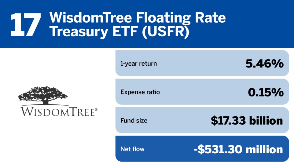 FP_20 ETFs with the largest outflows in July_17.jpg