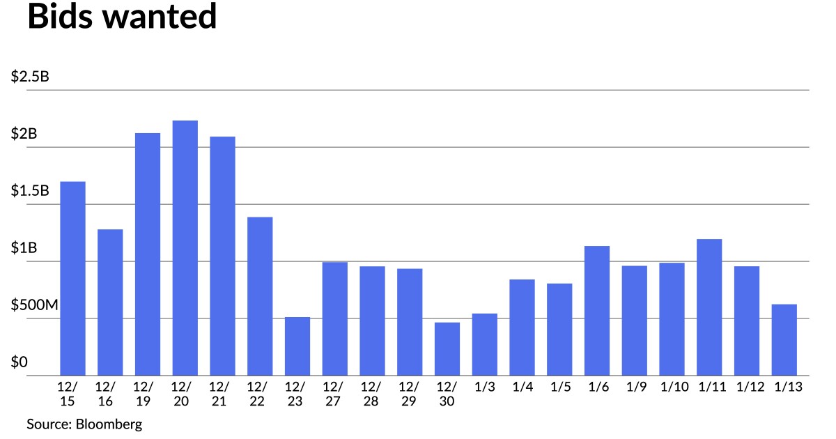 Munis little changed, heavier new-issue calendar greets investors Munis little changed, heavier new-issue calendar greets investors