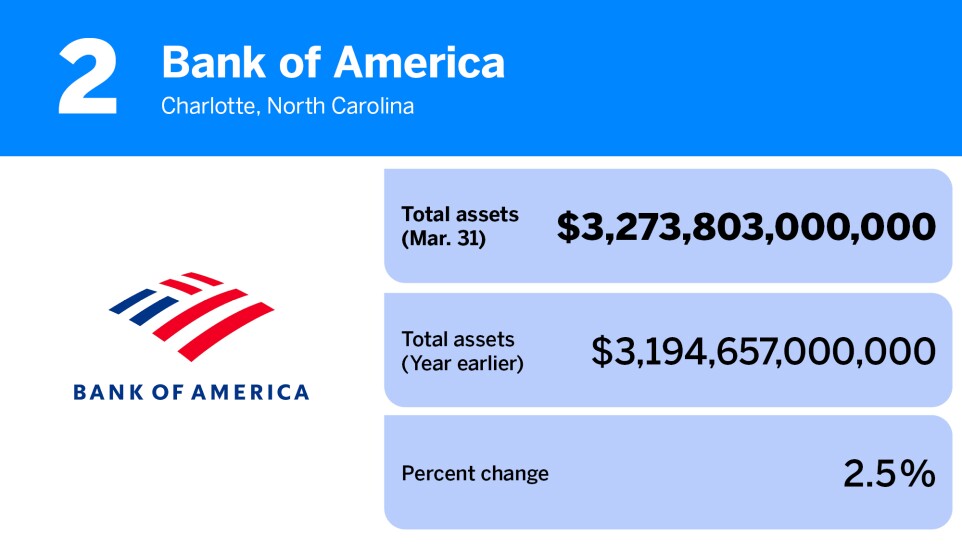 American Banker_20 banks with the most assets__2.jpg