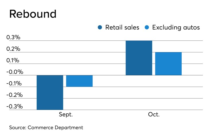 Retail sales
