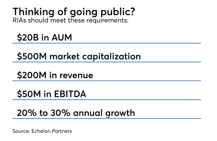 thinking of going public? RIA IPO guidelines