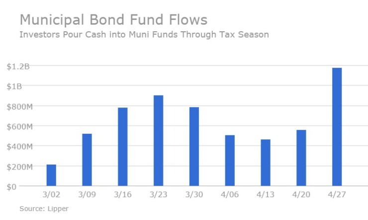 lipperfundflows0428.jpeg