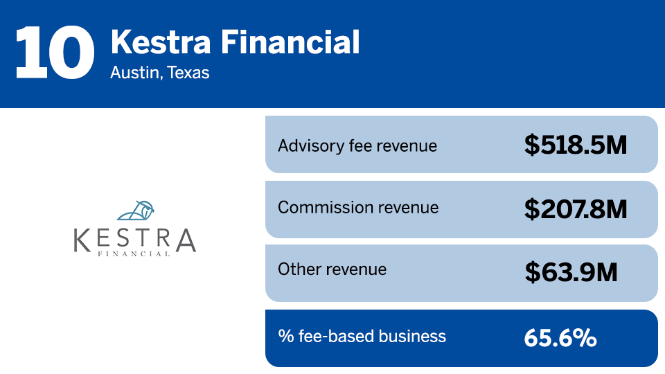 IBD Elite 2023 % fee based mix ranking 10.png