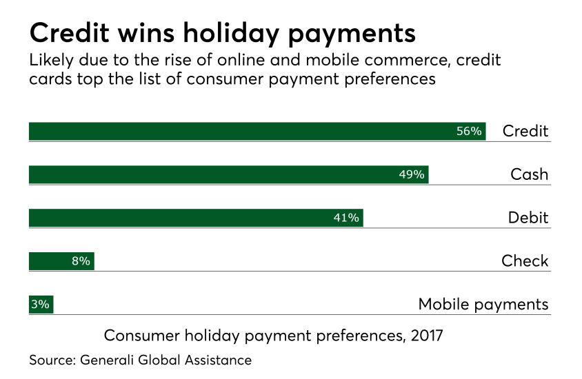 Chart: Credit wins holiday payments