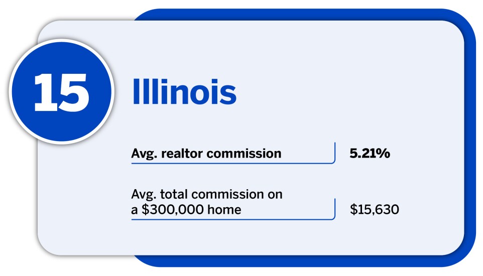 National Mortgage News_20 states with the lowest average realtor commission_Illinois_15.jpg