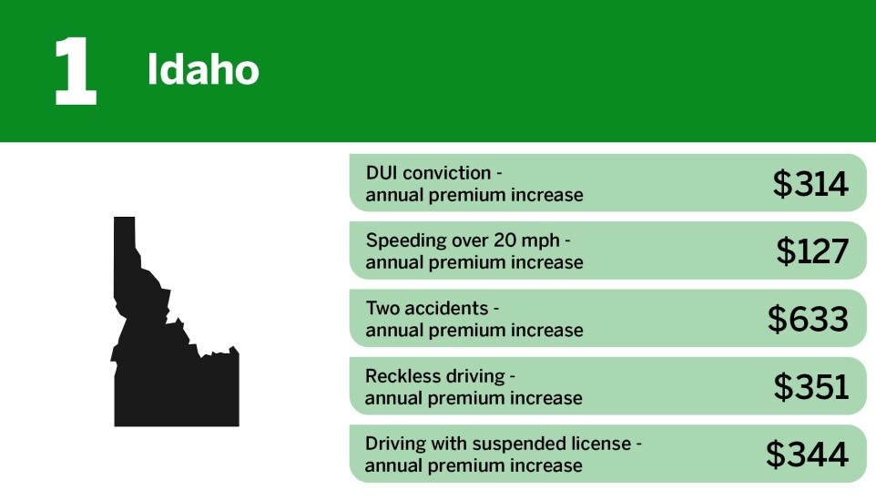 Digital Insurance_lowest insurance premium penalties for high risk drivers_Idaho_1.jpg