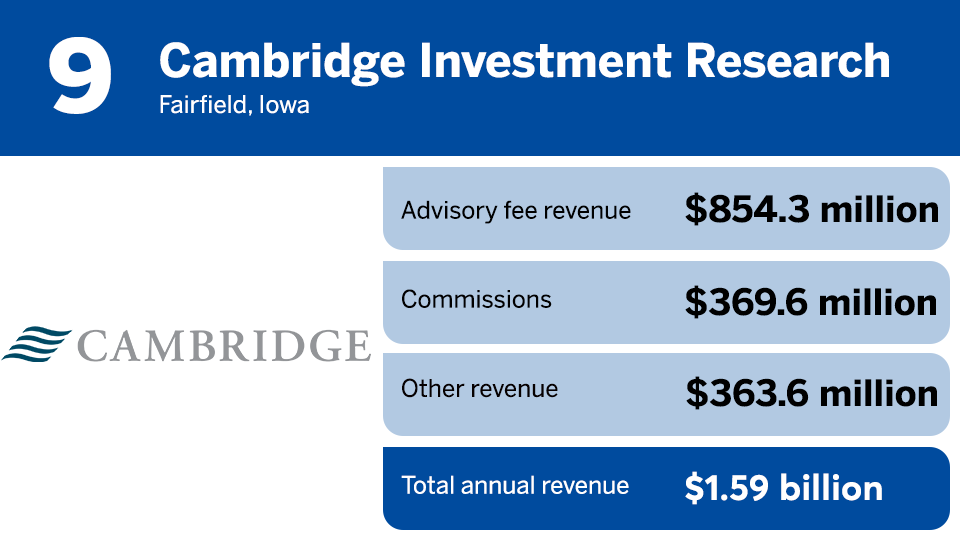 IBD Elite 2024 revenue ranking 9.png