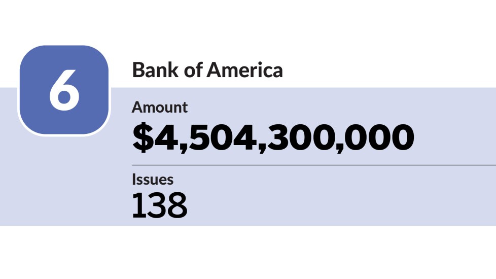 Bond Buyer_co-managers with the most issues in the 1H_Bank of America_06.jpg