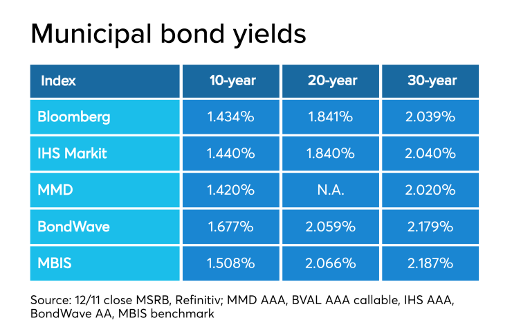BB-121219-MuniYields