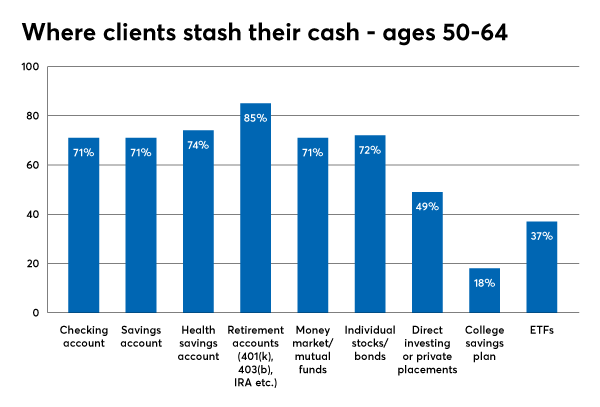investment types utilizing 50-64