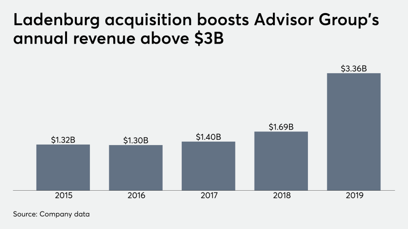 Ladenburg acquisition boost's Advisor Group's annual revenue above $3 billion.