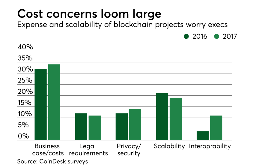 Chart: Cost concerns loom large