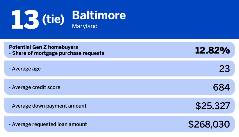 National Mortgage News_Least popular US cities for gen z_Baltimore_13.jpg