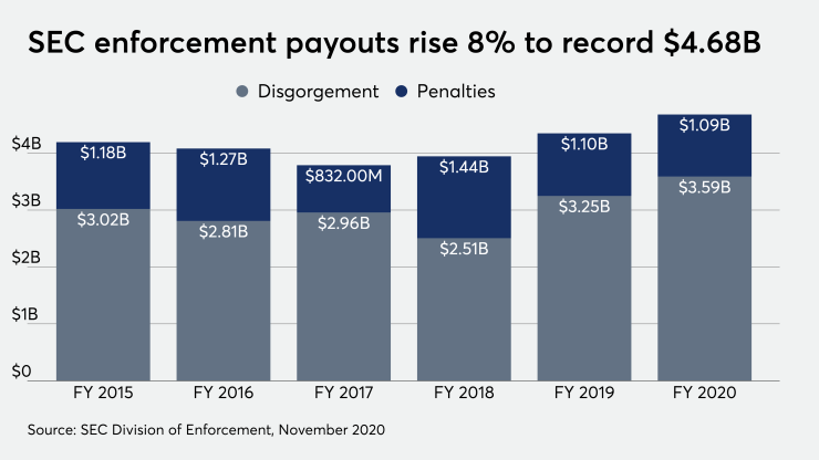 SEC enforcement payouts rise 8% to record $4.68B