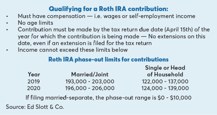 Qualifying for a Roth IRA contribution-Ed Slott