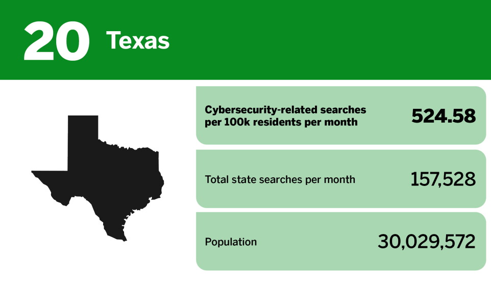 Digital Insurance_20 states with the best cybersecurity awareness_Texas_20.jpg