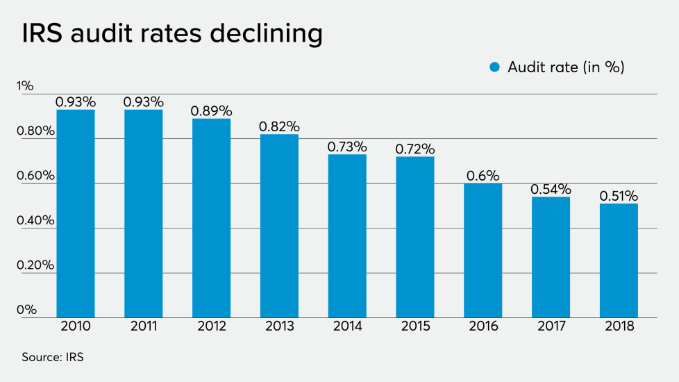 AT-11-2119-Buttonow - IRS audit Rates.png