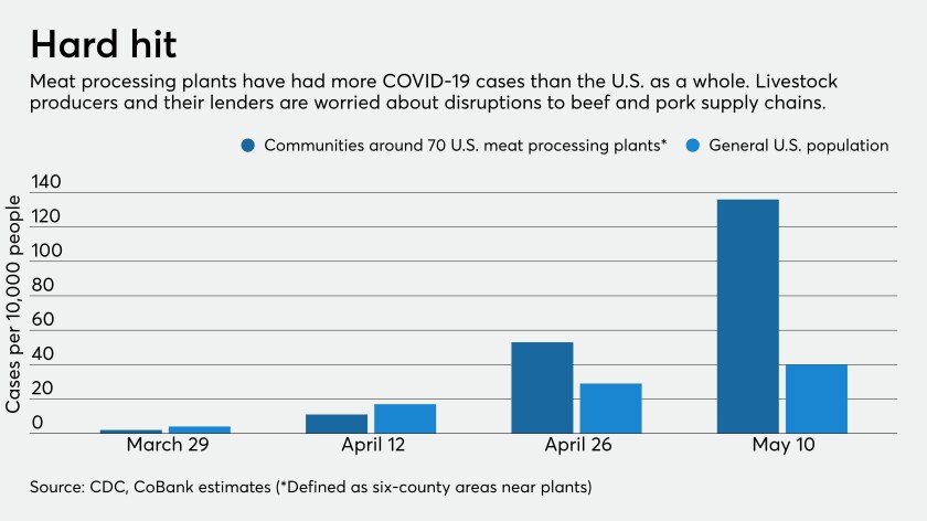 Novel coronavirus cases at meat processing plants